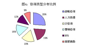 2003年度管理咨詢行業(yè)市場發(fā)展報告 聚焦企業(yè)市場開發(fā)咨詢的變革與趨勢